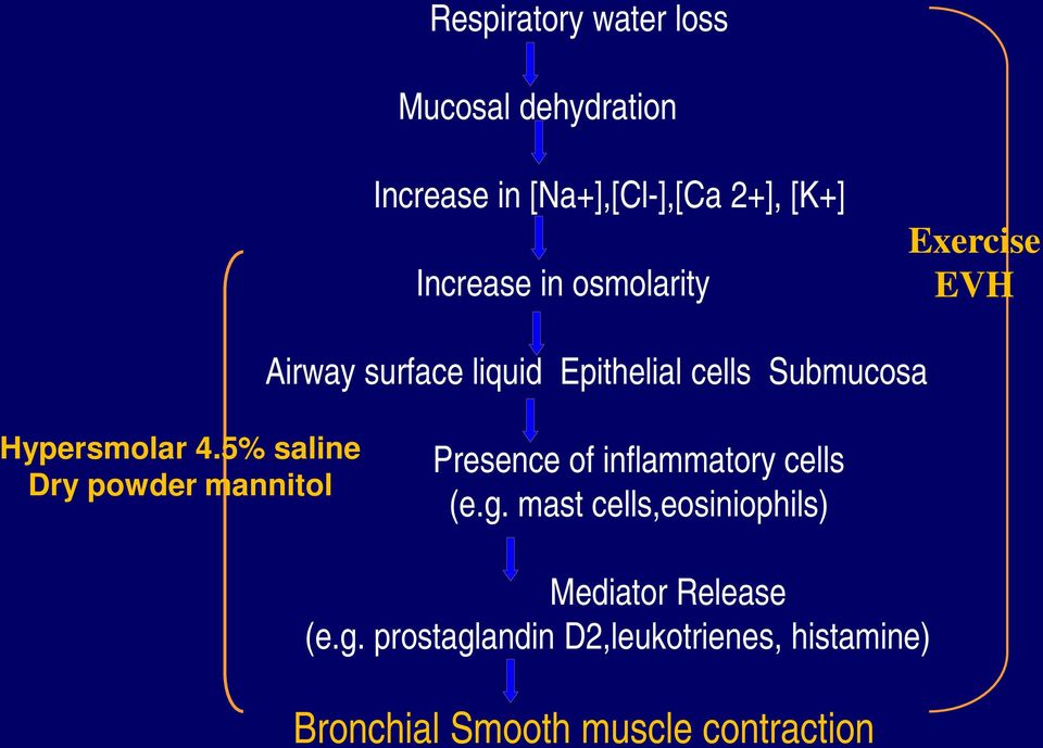 5% saline Dry powder mannitol Presence of inflammatory cells (e.g.