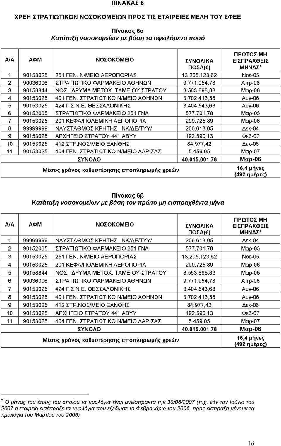 ΣΤΡΑΤΙΩΤΙΚΟ Ν/ΜΕΙΟ ΑΘΗΝΩΝ 3.702.413,55 Αυγ-06 5 90153025 424 Γ.Σ.Ν.Ε. ΘΕΣΣΑΛΟΝΙΚΗΣ 3.404.543,68 Αυγ-06 6 90152065 ΣΤΡΑΤΙΩΤΙΚΟ ΦΑΡΜΑΚΕΙΟ 251 ΓΝΑ 577.