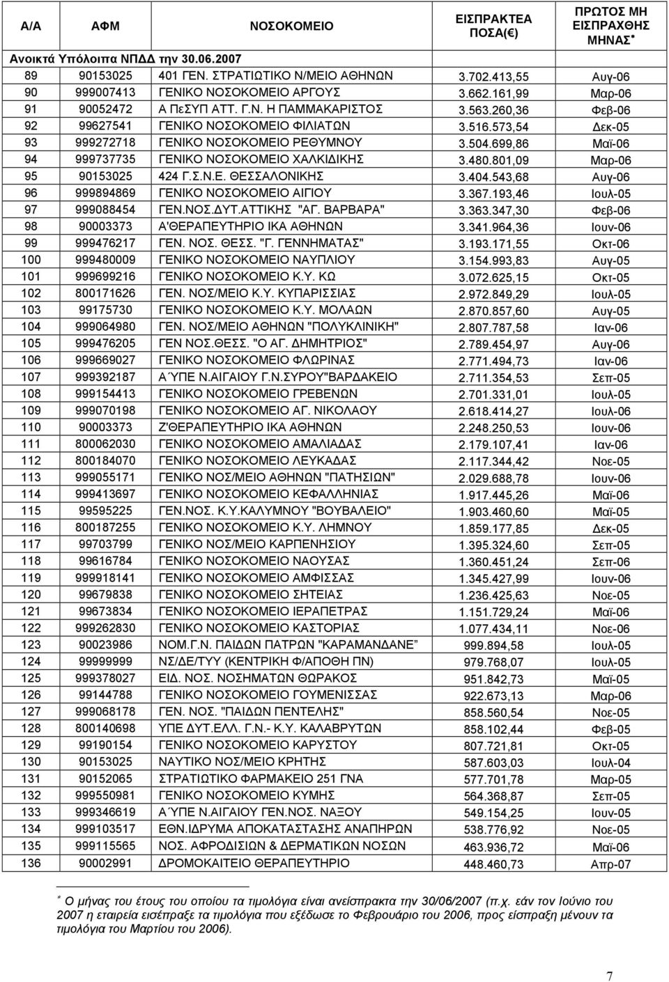 699,86 Μαϊ-06 94 999737735 ΓΕΝΙΚΟ ΝΟΣΟΚΟΜΕΙΟ ΧΑΛΚΙ ΙΚΗΣ 3.480.801,09 Μαρ-06 95 90153025 424 Γ.Σ.Ν.Ε. ΘΕΣΣΑΛΟΝΙΚΗΣ 3.404.543,68 Αυγ-06 96 999894869 ΓΕΝΙΚΟ ΝΟΣΟΚΟΜΕΙΟ ΑΙΓΙΟΥ 3.367.