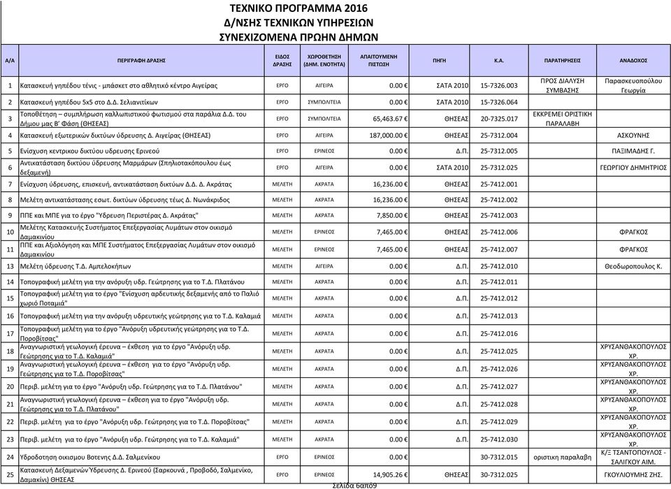 67 ΘΗΣΕΑΣ 20-7325.017 Σελίδα 6από9 ΠΡΟΣ ΔΙΑΛΥΣΗ ΣΥΜΒΑΣΗΣ ΕΚΚΡΕΜΕΙ ΟΡΙΣΤΙΚΗ ΠΑΡΑΛΑΒΗ Παρασκευοπούλου Γεωργία 4 Κατασκευή εξωτερικών δικτύων ύδρευσης Δ. Αιγείρας (ΘΗΣΕΑΣ) ΕΡΓΟ ΑΙΓΕΙΡΑ 187,000.