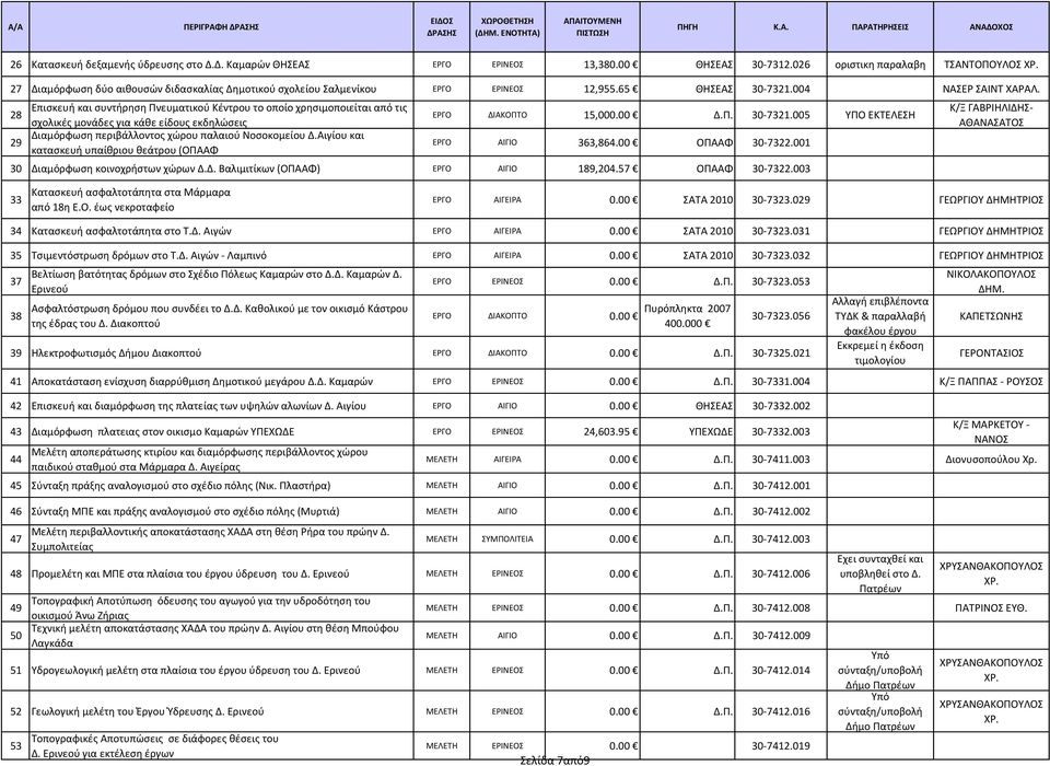 28 29 Επισκευή και συντήρηση Πνευματικού Κέντρου το οποίο χρησιμοποιείται από τις σχολικές μονάδες για κάθε είδους εκδηλώσεις Διαμόρφωση περιβάλλοντος χώρου παλαιού Νοσοκομείου Δ.