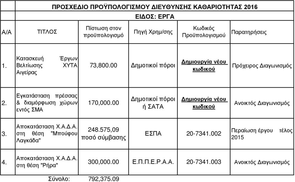 00 Δημοτικοί πόροι Πρόχειρος Διαγωνισμός κωδικού Αιγείρας Εγκατάσταση πρέσσας Δημοτικοί πόροι Δημιουργία νέου 2. & διαμόρφωση χώρων 170,000.