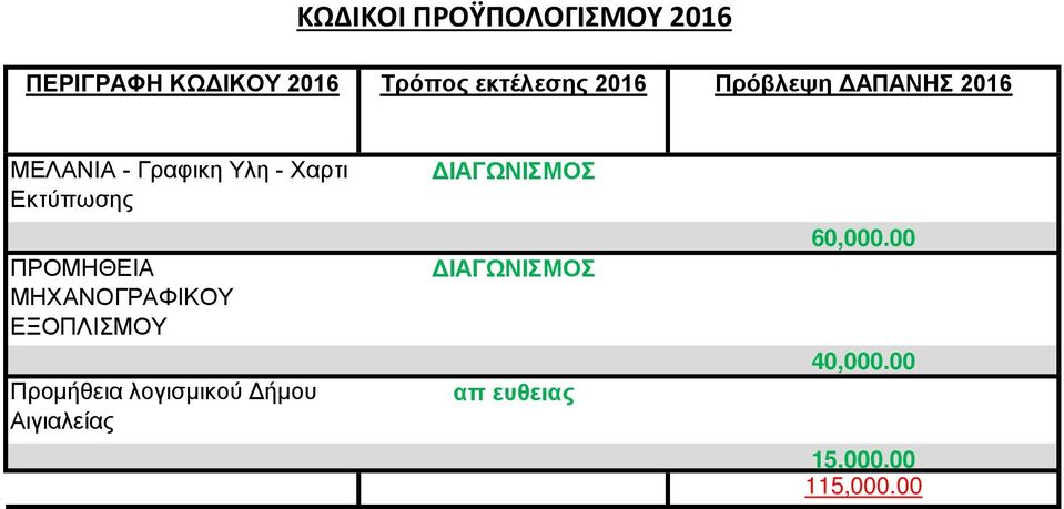 ΠΡΟΜΗΘΕΙΑ ΜΗΧΑΝΟΓΡΑΦΙΚΟΥ ΕΞΟΠΛΙΣΜΟΥ Προμήθεια λογισμικού Δήμου