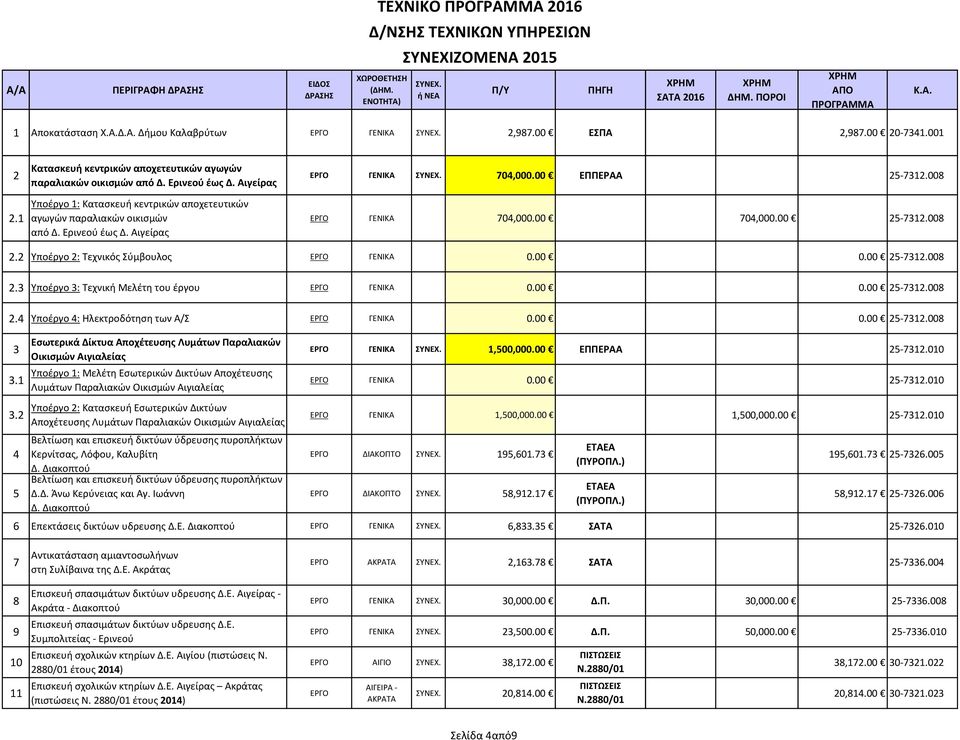 Ερινεού έως Δ. Αιγείρας Υποέργο 1: Κατασκευή κεντρικών αποχετευτικών αγωγών παραλιακών οικισμών από Δ. Ερινεού έως Δ. Αιγείρας ΕΡΓΟ ΓΕΝΙΚΑ ΣΥΝΕΧ. 704,000.00 ΕΠΠΕΡΑΑ 25-7312.008 ΕΡΓΟ ΓΕΝΙΚΑ 704,000.