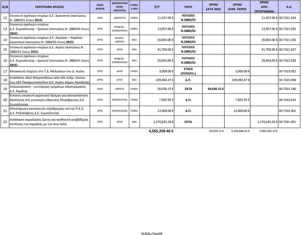 15 2880/01 έτους 2015) Επισκευή σχολικών κτηρίων 16 Δ.Ε. Συμπολιτείας Ερινεού (πιστώσεις Ν. 2880/01 έτους 2015) ΕΙΔΟΣ ΔΡΑΣΗΣ ΧΩΡΟΘΕΤΗΣΗ (ΔΗΜ. ΕΝΟΤΗΤΑ) ΣΥΝΕΧ. ή ΝΕΑ Π/Υ ΕΡΓΟ ΔΙΑΚΟΠΤΟ ΣΥΝΕΧ. 11,457.