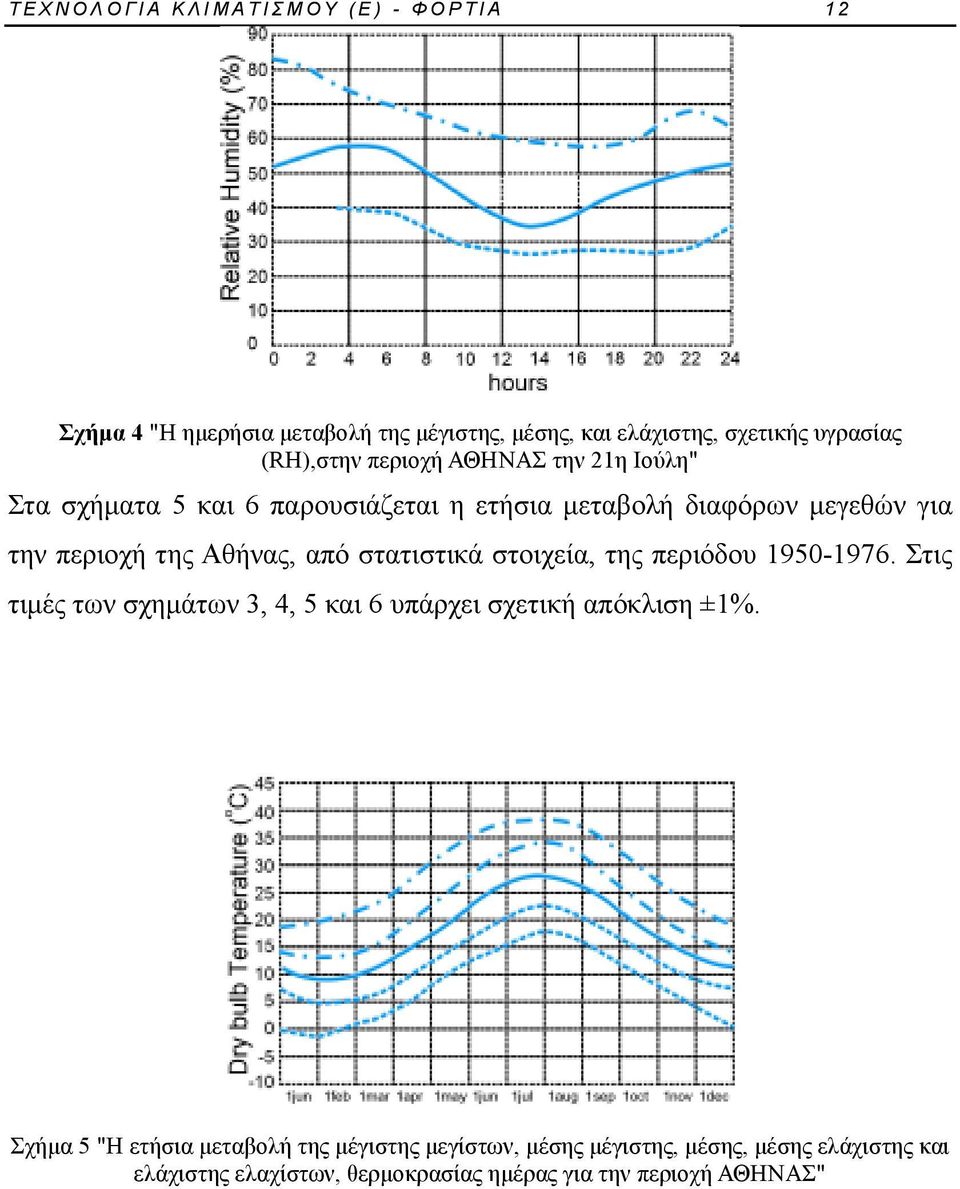 Αθήνας, από στατιστικά στοιχεία, της περιόδου 1950-1976. Στις τιµές των σχηµάτων 3, 4, 5 και 6 υπάρχει σχετική απόκλιση ±1%.