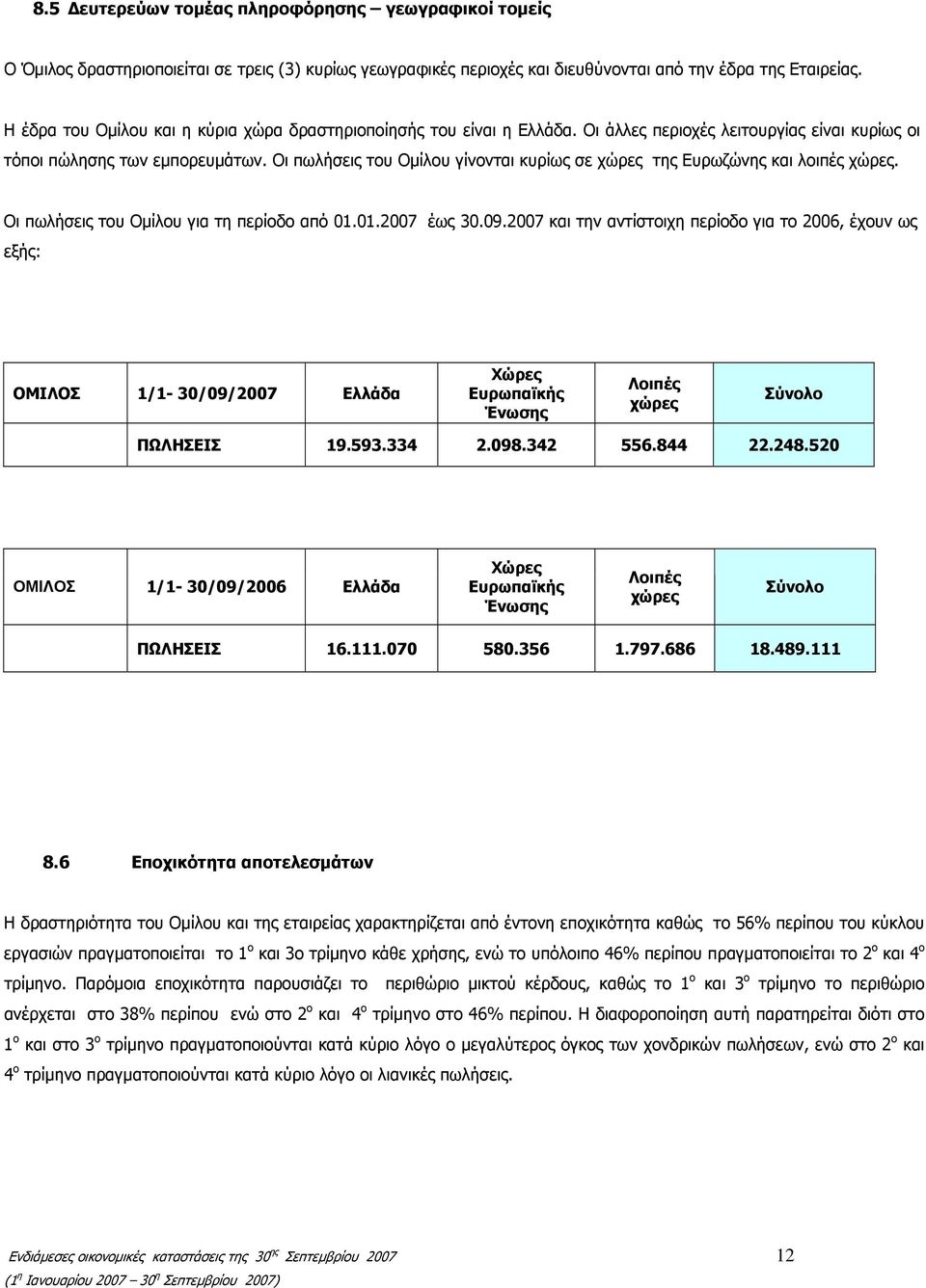 Οι πωλήσεις του Ομίλου γίνονται κυρίως σε χώρες της Ευρωζώνης και λοιπές χώρες. Οι πωλήσεις του Ομίλου για τη περίοδο από 01.01.2007 έως 30.09.