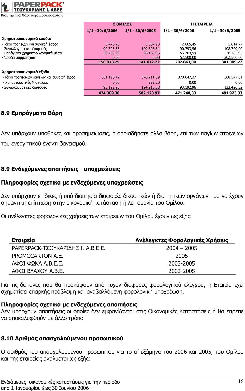 009,72 Χρηματοοικονομικά έξοδα: Ο ΟΜΙΛΟΣ Η ΕΤΑΙΡΕΙΑ -Τόκοι τραπεζικών δανείων και συναφή έξοδα 381.196,42 376.211,69 378.047,37 368.