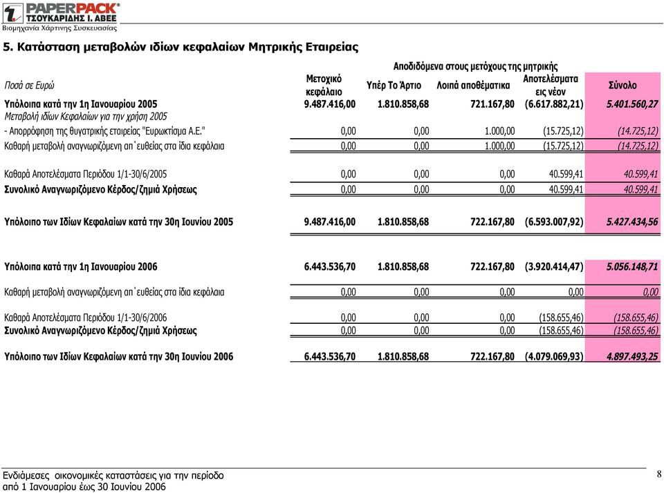 000,00 (15.725,12) (14.725,12) Καθαρή μεταβολή αναγνωριζόμενη απ ευθείας στα ίδια κεφάλαια 0,00 0,00 1.000,00 (15.725,12) (14.725,12) Καθαρά Αποτελέσματα Περιόδου 1/1-30/6/2005 0,00 0,00 0,00 40.