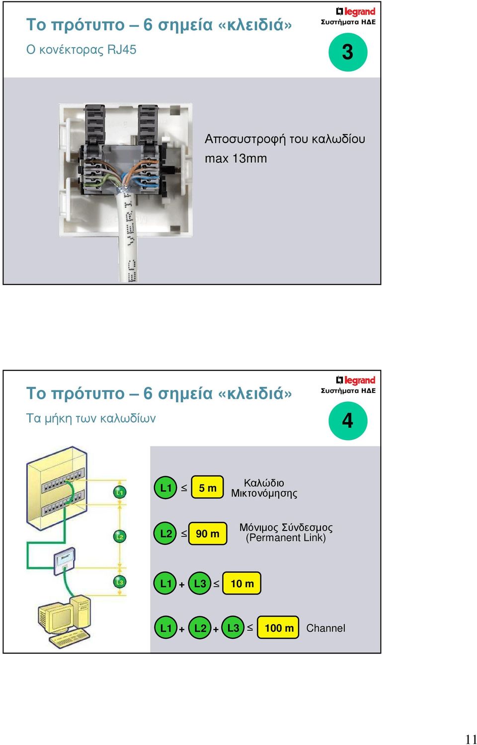 των καλωδίων 4 L1 5 m Καλώδιο Μικτονόµησης L2 90 m Μόνιµος