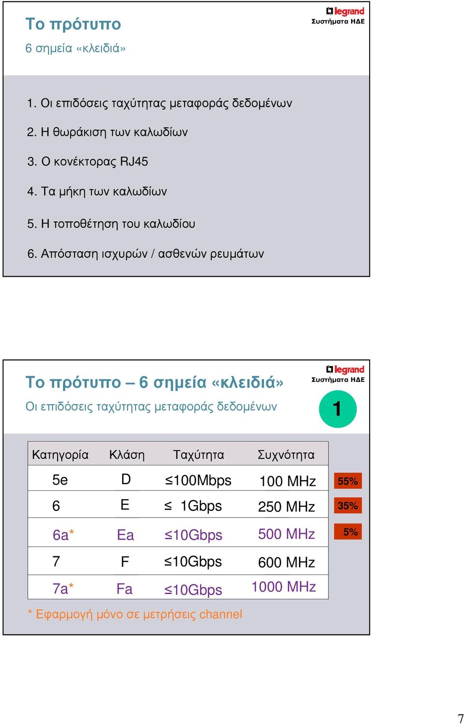 Απόσταση ισχυρών / ασθενών ρευµάτων Το πρότυπο 6 σηµεία «κλειδιά» Οι επιδόσεις ταχύτητας µεταφοράς δεδοµένων 1 Κατηγορία