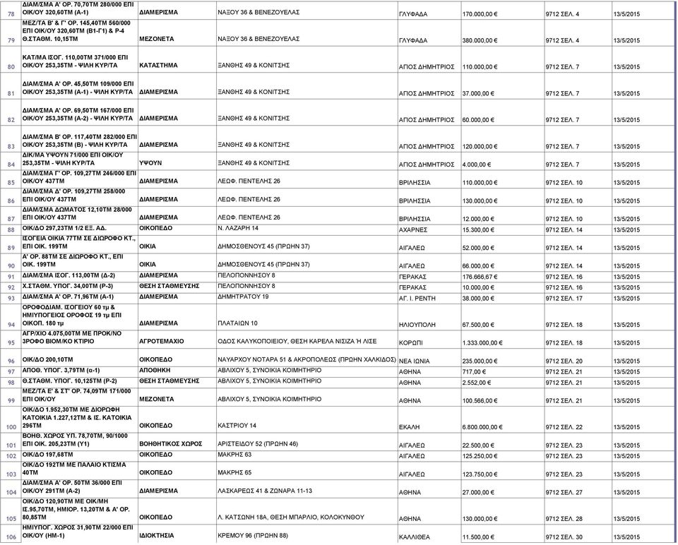 110,00ΤΜ 371/000 ΕΠΙ ΟΙΚ/ΟΥ 253,35ΤΜ - ΨΙΛΗ ΚΥΡ/ΤΑ ΚΑΤΑΣΤΗΜΑ ΞΑΝΘΗΣ 49 & ΚΟΝΙΤΣΗΣ ΑΓΙΟΣ ΔΗΜΗΤΡΙΟΣ 110.000,00 9712 ΣΕΛ. 7 13/5/2015 ΔΙΑΜ/ΣΜΑ Α' ΟΡ.