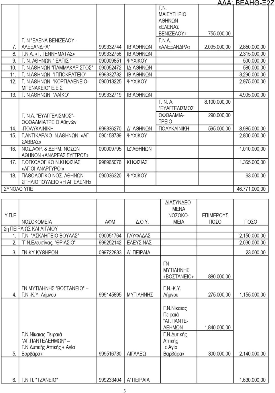 290.000,00 12. Γ. Ν.ΑΘΗΝΩΝ "ΚΟΡΓΙΑΛΕΝΕΙΟ- 090013225 ΨΥΧΙΚΟΥ 2.975.000,00 ΜΠΕΝΑΚΕΙΟ" Ε.Ε.Σ. 13. Γ. Ν.ΑΘΗΝΩΝ "ΛΑΪΚΟ" 999332719 ΙΒ ΑΘΗΝΩΝ 4.905.000,00 Γ. Ν. Α. "ΕΥΑΓΓΕΛΙΣΜΟΣ 8.100.000,00 Γ. Ν.Α. "ΕΥΑΓΓΕΛΙΣΜΟΣ"- ΟΦΘΑΛΜΙΑ- 290.
