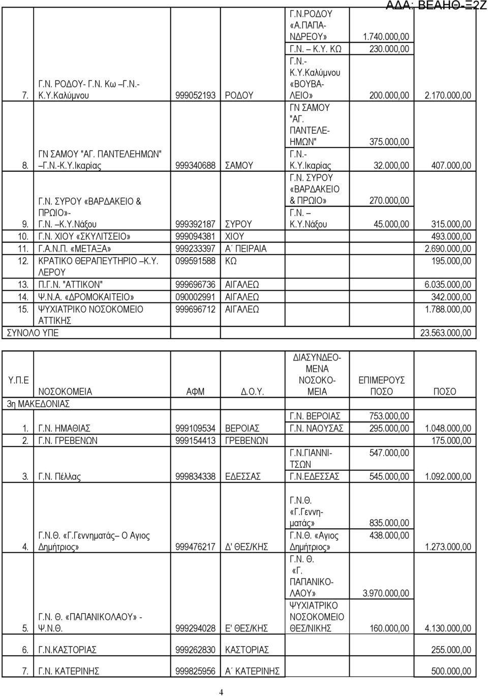 Ν. Κ.Υ.Νάξου 270.000,00 45.000,00 315.000,00 10. Γ.Ν. ΧΙΟΥ «ΣΚΥΛΙΤΣΕΙΟ» 999094381 ΧΙΟΥ 493.000,00 11. Γ.Α.Ν.Π. «ΜΕΤΑΞΑ» 999233397 Α ΠΕΙΡΑΙΑ 2.690.000,00 12. ΚΡΑΤΙΚΟ ΘΕΡΑΠΕΥΤΗΡΙΟ Κ.Υ. 099591588 ΚΩ 195.