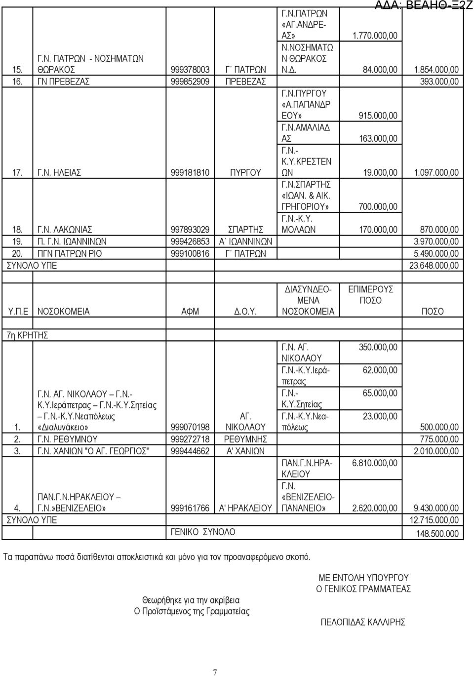 Υ. ΜΟΛΑΩΝ 170.000,00 870.000,00 19. Π. Γ.Ν. ΙΩΑΝΝΙΝΩΝ 999426853 Α ΙΩΑΝΝΙΝΩΝ 3.970.000,00 20. ΠΓΝ ΠΑΤΡΩΝ ΡΙΟ 999100816 Γ ΠΑΤΡΩΝ 5.490.000,00 ΣΥΝΟΛΟ ΥΠΕ 23.648.000,00 Υ.Π.Ε ΝΟΣΟΚΟΜΕΙΑ ΑΦΜ Δ.Ο.Υ. ΝΟΣΟΚΟΜΕΙΑ 7η ΚΡΗΤΗΣ Γ.