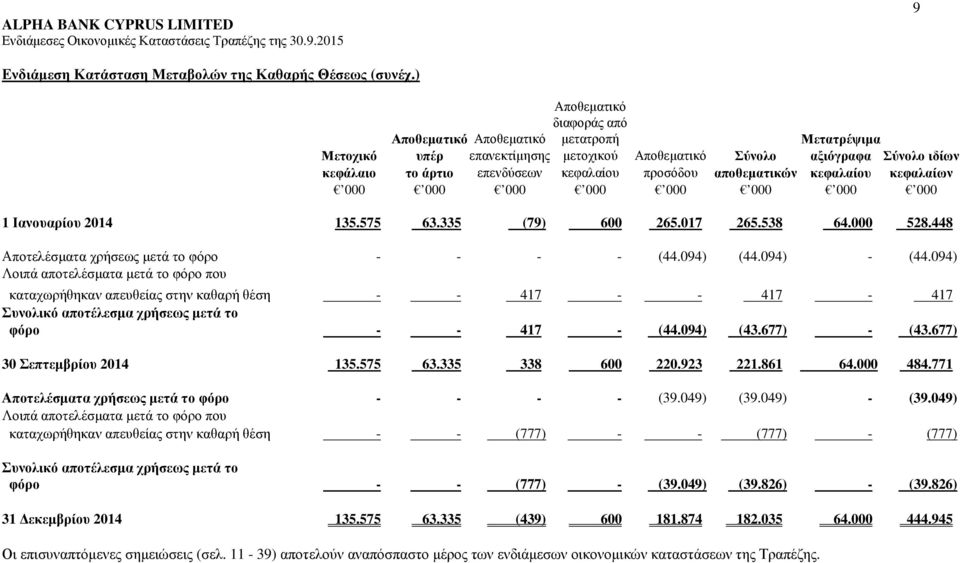 προσόδου αποθεµατικών κεφαλαίου κεφαλαίων 000 000 000 000 000 000 000 000 1 Ιανουαρίου 2014 135.575 63.335 (79) 600 265.017 265.538 64.000 528.448 Αποτελέσµατα χρήσεως µετά το φόρο - - - - (44.