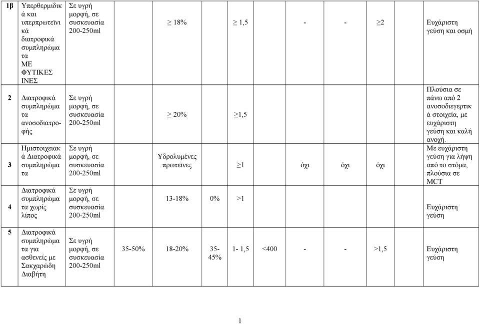 πρωτεϊνες 1 όχι όχι όχι 13-18% 0% >1 Πλούσια σε πάνω από 2 ανοσοδιεγερτικ ά στοιχεία, με ευχάριστη γεύση και καλή ανοχή.