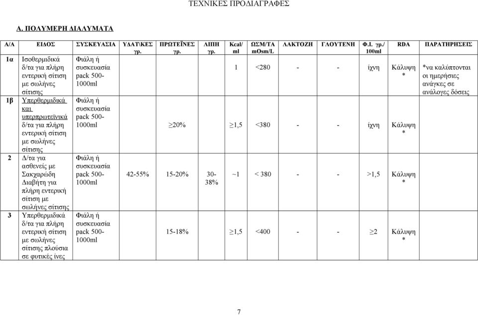 σίτιση με σωλήνες σίτισης 2 Δ/τα για ασθενείς με Σακχαρώδη Διαβήτη για πλήρη εντερική σίτιση με σωλήνες σίτισης 3 Υπερθερμιδικά δ/τα για πλήρη εντερική σίτιση με σωλήνες