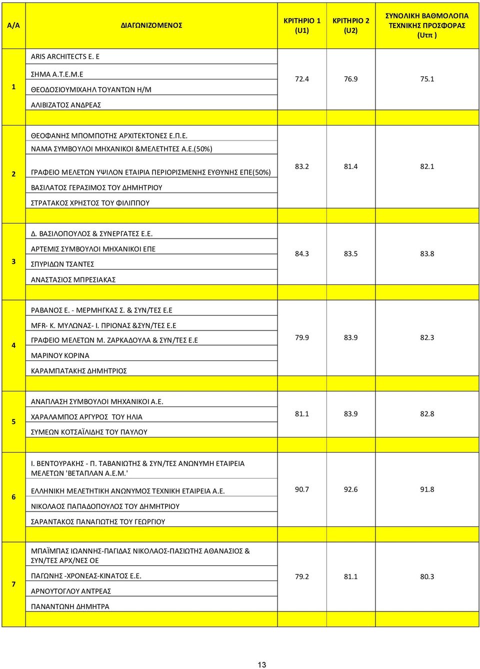 2 81.4 82.1 3 Δ. ΑΣΙΛΟΠΟΥΛΟΣ & ΣΥΝΕΡΑΤΕΣ Ε.Ε. ΑΡΤΕΜΙΣ ΣΥΜΟΥΛΟΙ ΜΗΧΑΝΙΚΟΙ ΕΠΕ ΣΠΥΡΙΔΩΝ ΤΣΑΝΤΕΣ ΑΝΑΣΤΑΣΙΟΣ ΜΠΡΕΣΙΑΚΑΣ 84.3 83.5 83.8 4 ΡΑΑΝΟΣ Ε. - ΜΕΡΜΗΚΑΣ Σ. & ΣΥΝ/ΤΕΣ Ε.Ε MFR- Κ. ΜΥΛΩΝΑΣ- Ι.