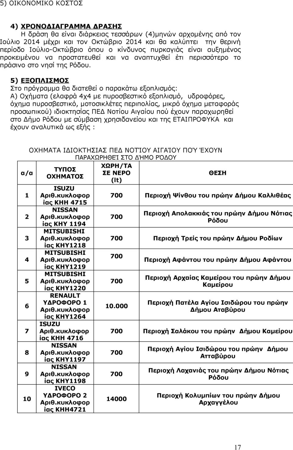 5) ΕΞΟΠΛΙΣΜΟΣ Στο πρόγραμμα θα διατεθεί ο παρακάτω εξοπλισμός: Α) Οχήματα (ελαφρά 4χ4 με πυροσβεστικό εξοπλισμό, υδροφόρες, όχημα πυροσβεστικό, μοτοσικλέτες περιπολίας, μικρό όχημα μεταφοράς
