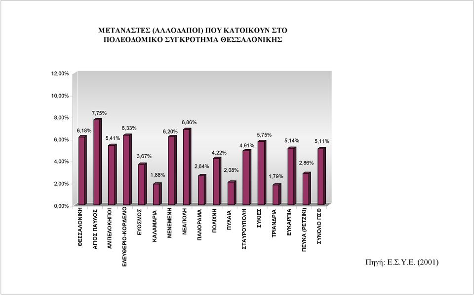 4,22% 2,86% 2,08% 1,79% Πηγή: Ε.