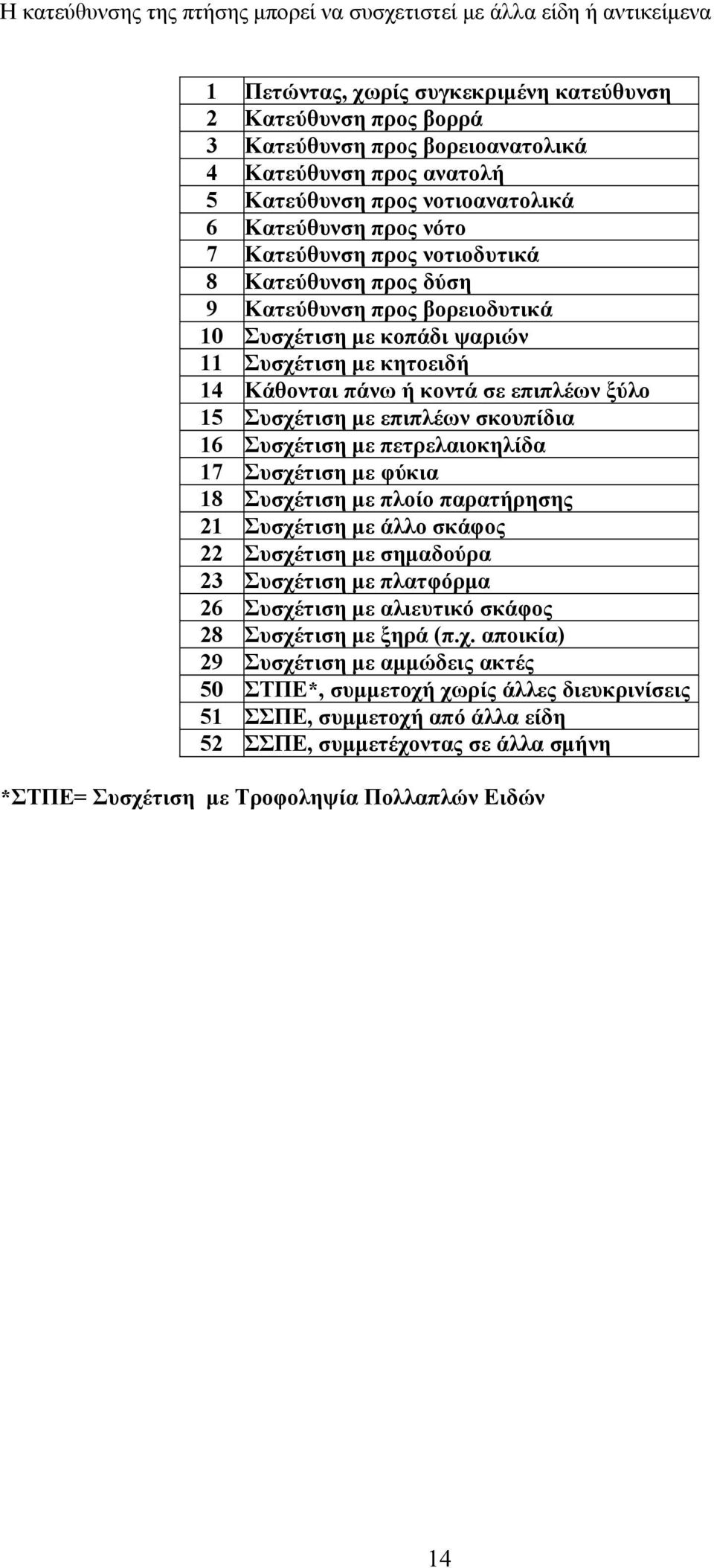 Κάθονται πάνω ή κοντά σε επιπλέων ξύλο 15 Συσχέτιση με επιπλέων σκουπίδια 16 Συσχέτιση με πετρελαιοκηλίδα 17 Συσχέτιση με φύκια 18 Συσχέτιση με πλοίο παρατήρησης 21 Συσχέτιση με άλλο σκάφος 22