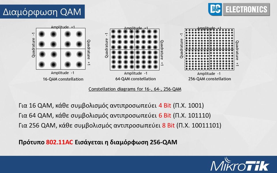 diagrams for 16-, 64-, 256-QAM Για 16 QAM, κάθε συμβολισμός αντιπροσωπεύει 4 Bit (Π.Χ.