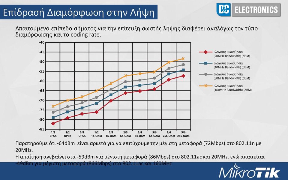 Παρατηρούμε ότι -64dBm είναι αρκετά για να επιτύχουμε την μέγιστη μεταφορά (72Mbps) στο 802.