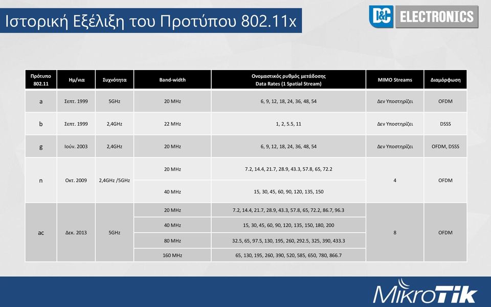 2003 2,4GHz 20 MHz 6, 9, 12, 18, 24, 36, 48, 54 Δεν Υποστηρίζει OFDM, DSSS 20 MHz 7.2, 14.4, 21.7, 28.9, 43.3, 57.8, 65, 72.2 n Οκτ.