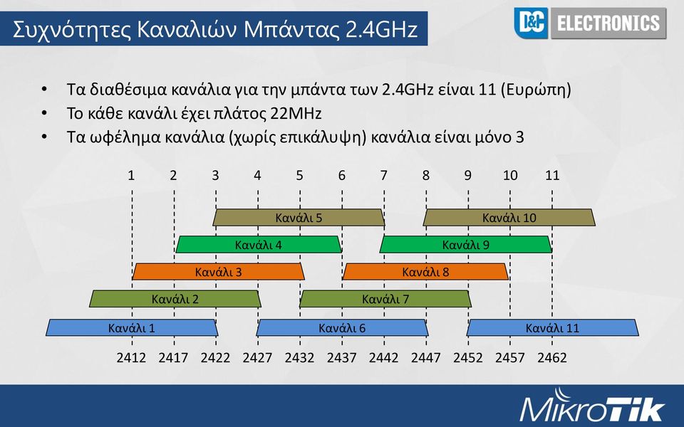 κανάλια είναι μόνο 3 1 2 3 4 5 6 7 8 9 10 11 Κανάλι 5 Κανάλι 10 Κανάλι 4 Κανάλι 9 Κανάλι 3