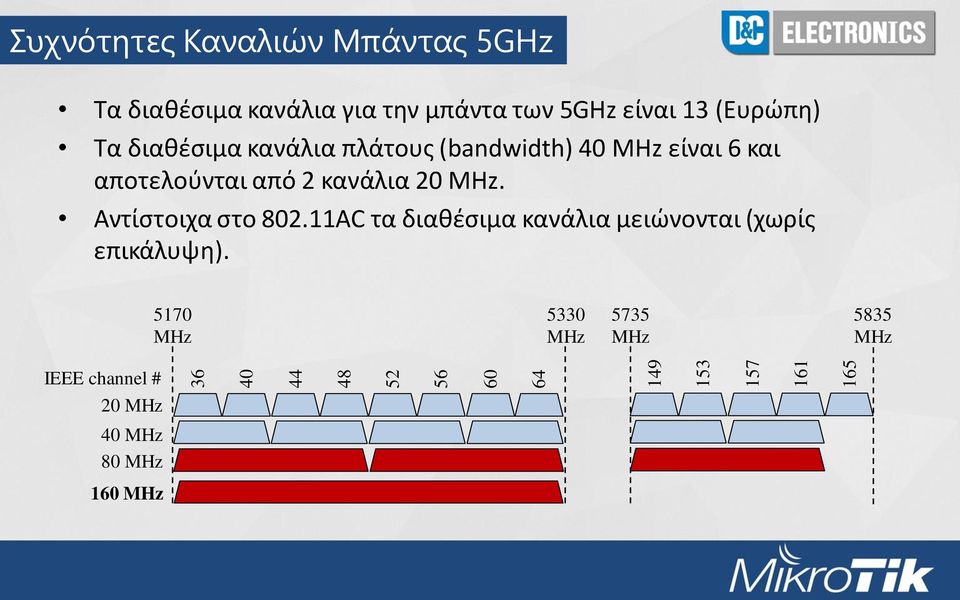 και αποτελούνται από 2 κανάλια 20 MHz. Αντίστοιχα στο 802.