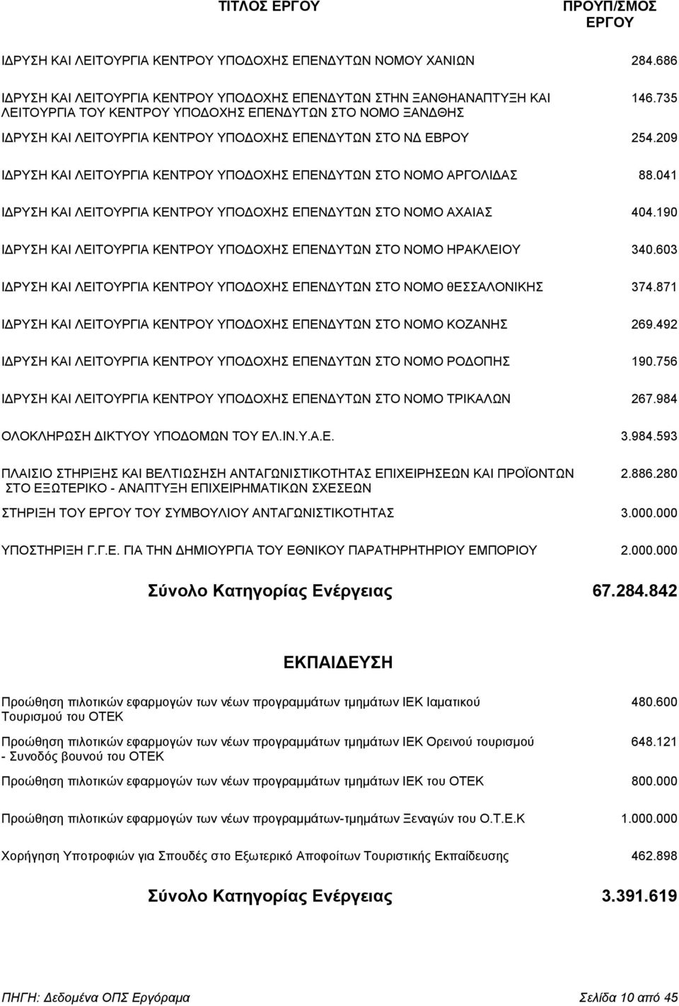 209 Ι ΡΥΣΗ ΚΑΙ ΛΕΙΤΟΥΡΓΙΑ ΚΕΝΤΡΟΥ ΥΠΟ ΟΧΗΣ ΕΠΕΝ ΥΤΩΝ ΣΤΟ ΝΟΜΟ ΑΡΓΟΛΙ ΑΣ 88.041 Ι ΡΥΣΗ ΚΑΙ ΛΕΙΤΟΥΡΓΙΑ ΚΕΝΤΡΟΥ ΥΠΟ ΟΧΗΣ ΕΠΕΝ ΥΤΩΝ ΣΤΟ ΝΟΜΟ ΑΧΑΙΑΣ 404.