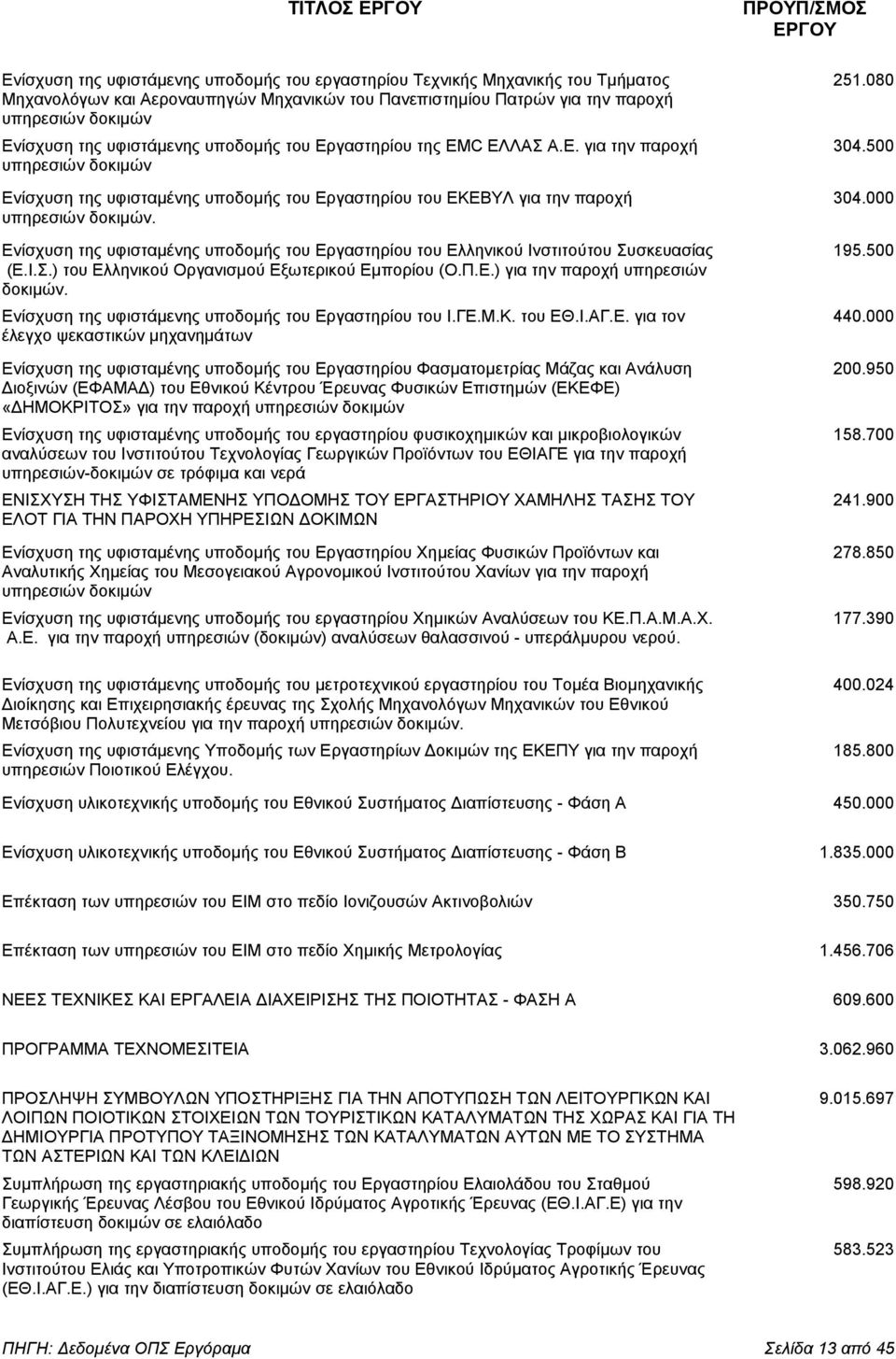 500 υπηρεσιών δοκιµών Ενίσχυση της υφισταµένης υποδοµής του Εργαστηρίου του ΕΚΕΒΥΛ για την παροχή 304.000 υπηρεσιών δοκιµών.