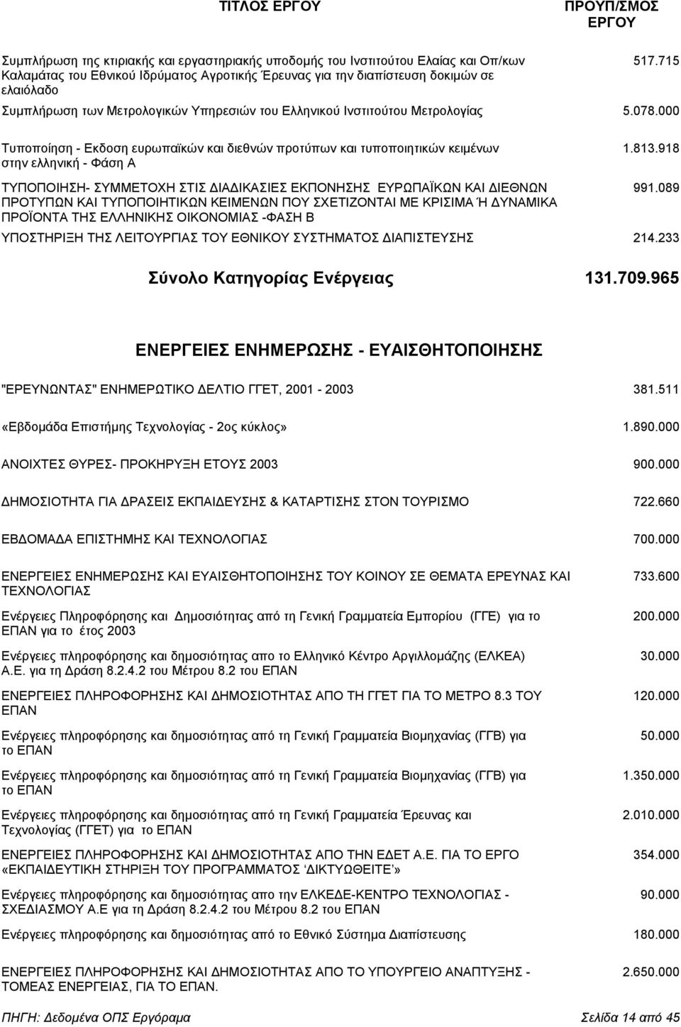 000 Τυποποίηση - Εκδοση ευρωπαϊκών και διεθνών προτύπων και τυποποιητικών κειµένων 1.813.918 στην ελληνική - Φάση Α ΤΥΠΟΠΟΙΗΣΗ- ΣΥΜΜΕΤΟΧΗ ΣΤΙΣ ΙΑ ΙΚΑΣΙΕΣ ΕΚΠΟΝΗΣΗΣ ΕΥΡΩΠΑΪΚΩΝ ΚΑΙ ΙΕΘΝΩΝ 991.