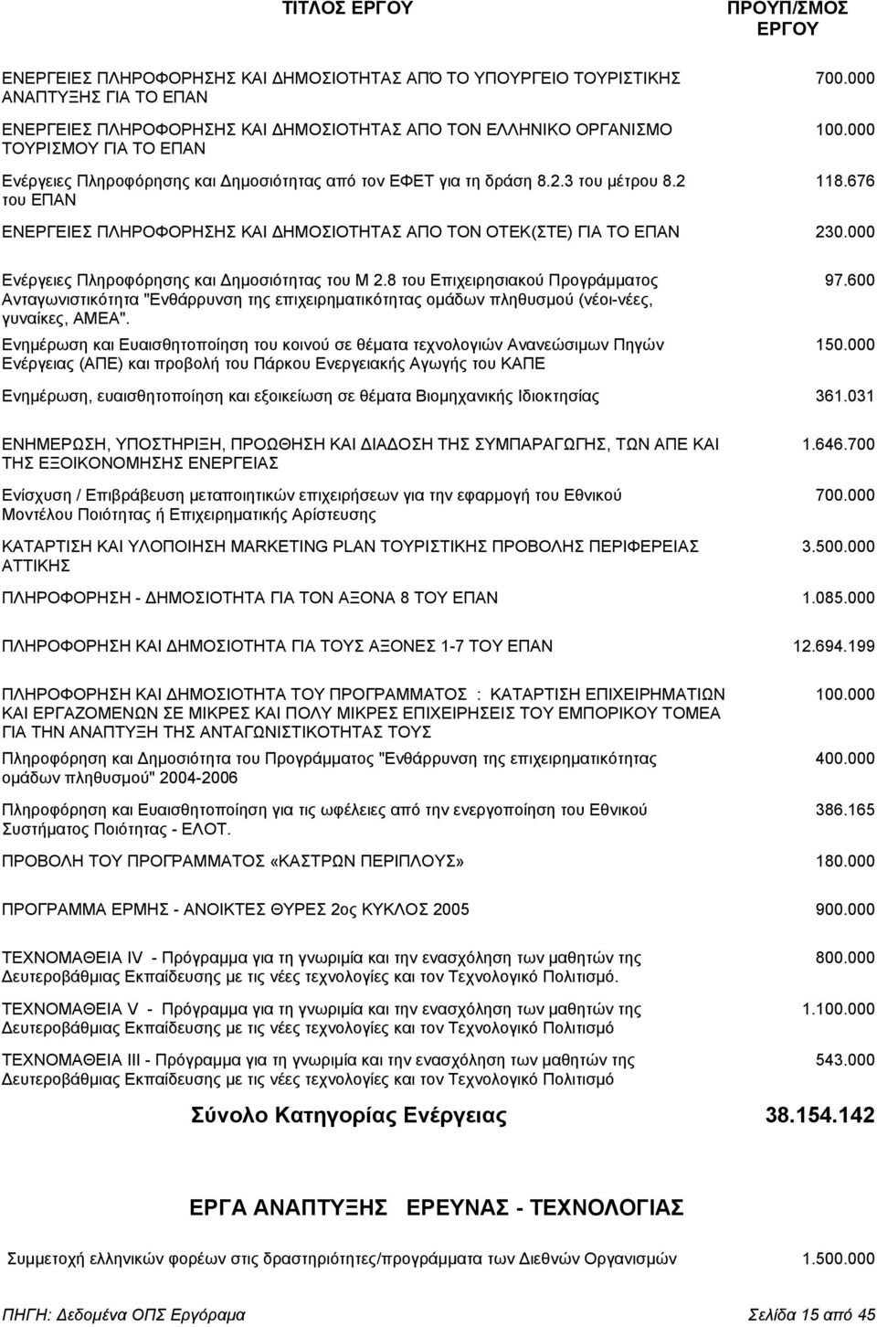 676 του ΕΠΑΝ ΕΝΕΡΓΕΙΕΣ ΠΛΗΡΟΦΟΡΗΣΗΣ ΚΑΙ ΗΜΟΣΙΟΤΗΤΑΣ ΑΠΟ ΤΟΝ ΟΤΕΚ(ΣΤΕ) ΓΙΑ ΤΟ ΕΠΑΝ 230.000 Ενέργειες Πληροφόρησης και ηµοσιότητας του Μ 2.8 του Επιχειρησιακού Προγράµµατος 97.
