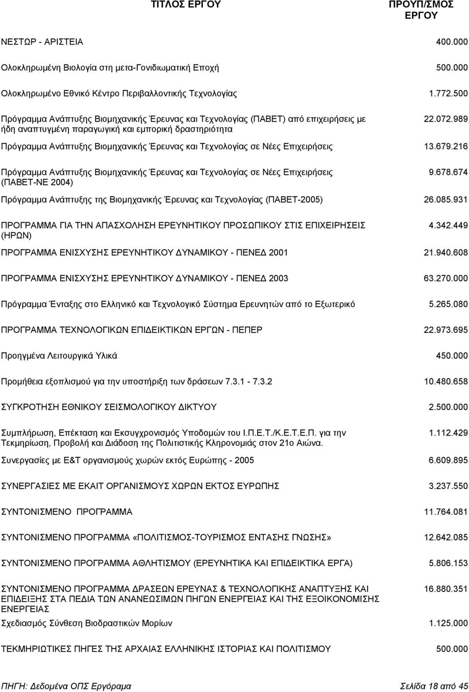 989 ήδη αναπτυγµένη παραγωγική και εµπορική δραστηριότητα Πρόγραµµα Ανάπτυξης Βιοµηχανικής Έρευνας και Τεχνολογίας σε Νέες Επιχειρήσεις 13.679.