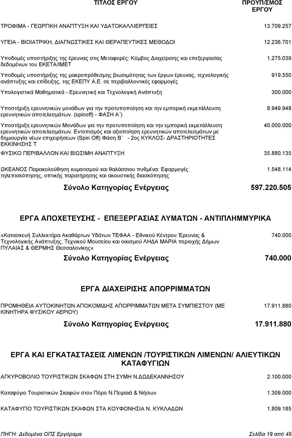039 δεδοµένων του ΕΚΕΤΑ/ΙΜΕΤ Υποδοµές υποστήριξης της µακροπρόθεσµης βιωσιµότητας των έργων έρευνας, τεχνολογικής 919.550 ανάπτυξης και επίδειξης, της ΕΚΕΠΥ Α.Ε. σε περιβαλλοντικές εφαρµογές Υπολογιστικά Μαθηµατικά - Ερευνητική και Τεχνολογική Ανάπτυξη 300.