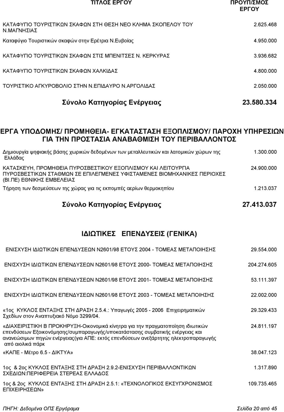 000 Σύνολο Κατηγορίας Ενέργειας 23.580.
