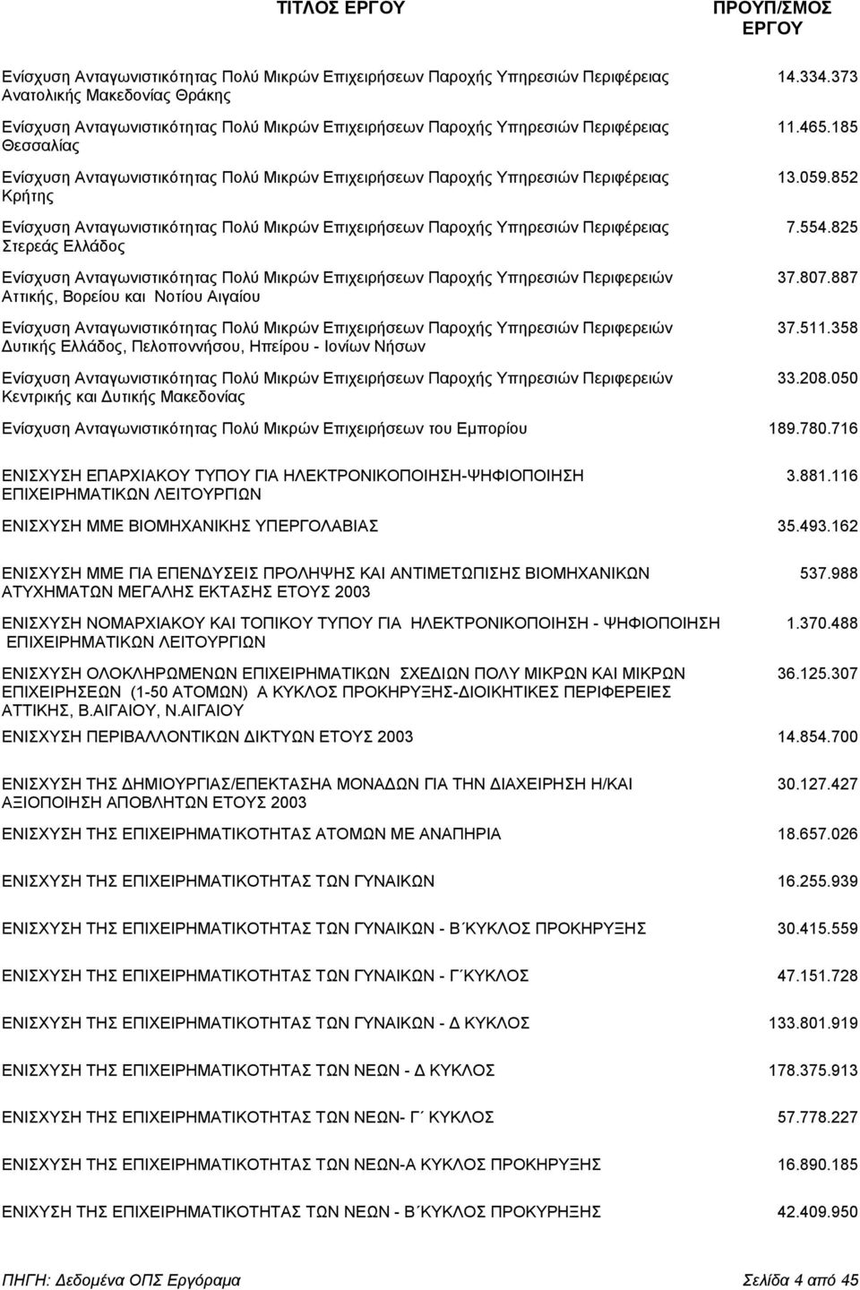 185 Θεσσαλίας Ενίσχυση Ανταγωνιστικότητας Πολύ Μικρών Επιχειρήσεων Παροχής Υπηρεσιών Περιφέρειας 13.059.852 Κρήτης Ενίσχυση Ανταγωνιστικότητας Πολύ Μικρών Επιχειρήσεων Παροχής Υπηρεσιών Περιφέρειας 7.