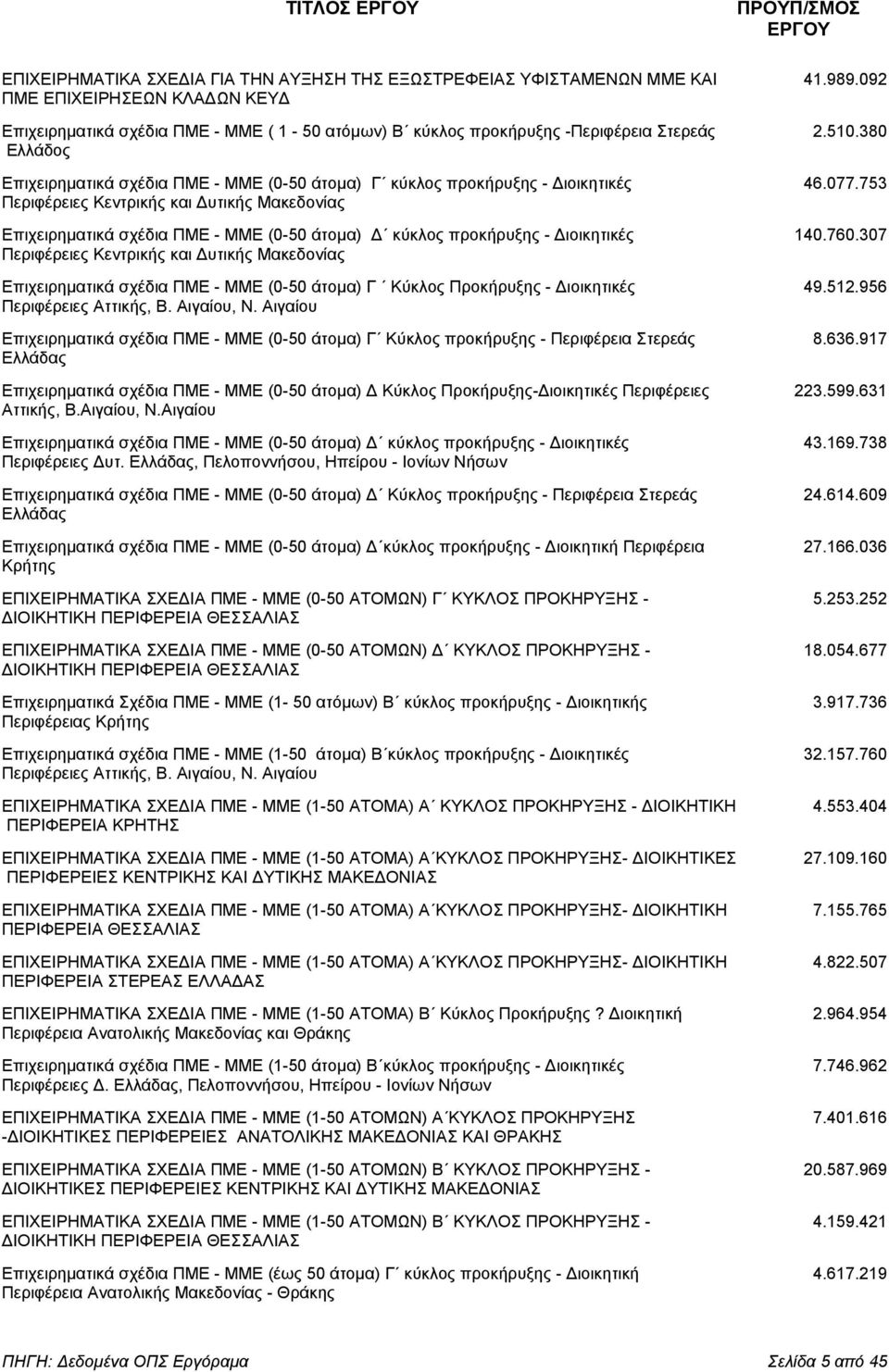 380 Ελλάδος Επιχειρηµατικά σχέδια ΠΜΕ - ΜΜΕ (0-50 άτοµα) Γ κύκλος προκήρυξης - ιοικητικές 46.077.