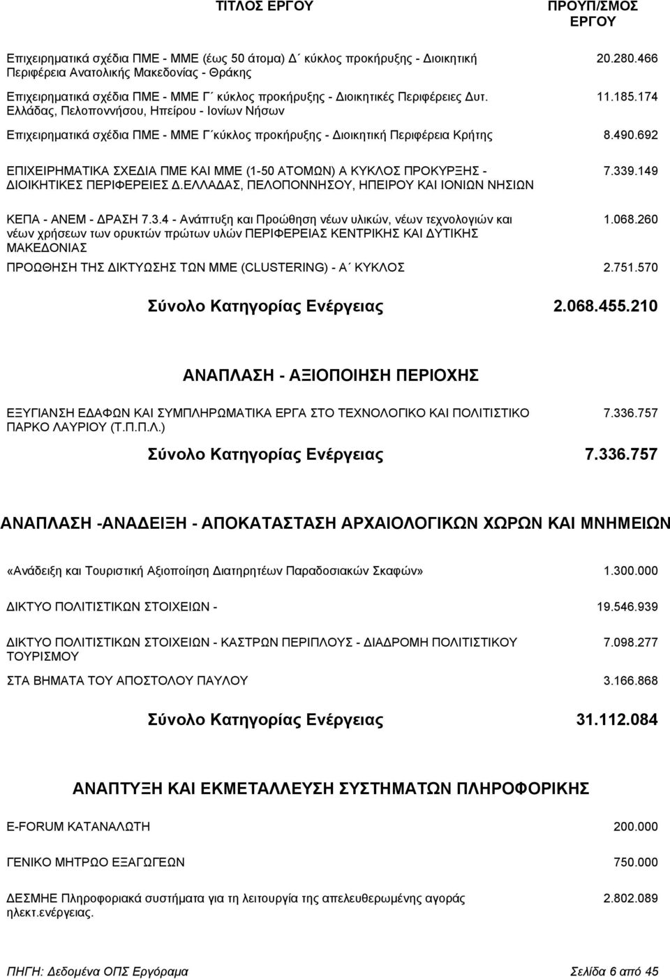 174 Ελλάδας, Πελοποννήσου, Ηπείρου - Ιονίων Νήσων Επιχειρηµατικά σχέδια ΠΜΕ - ΜΜΕ Γ κύκλος προκήρυξης - ιοικητική Περιφέρεια Κρήτης 8.490.