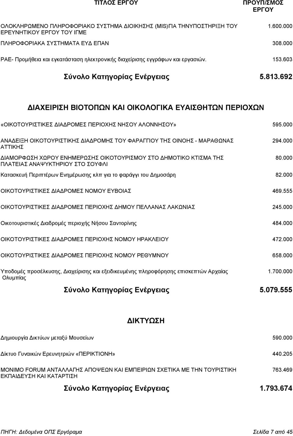 692 ΙΑΧΕΙΡΙΣΗ ΒΙΟΤΟΠΩΝ ΚΑΙ ΟΙΚΟΛΟΓΙΚΑ ΕΥΑΙΣΘΗΤΩΝ ΠΕΡΙΟΧΩΝ «ΟΙΚΟΤΟΥΡΙΣΤΙΚΕΣ ΙΑ ΡΟΜΕΣ ΠΕΡΙΟΧΗΣ ΝΗΣΟΥ ΑΛΟΝΝΗΣΟΥ» 595.000 ΑΝΑ ΕΙΞΗ ΟΙΚΟΤΟΥΡΙΣΤΙΚΗΣ ΙΑ ΡΟΜΗΣ ΤΟΥ ΦΑΡΑΓΓΙΟΥ ΤΗΣ ΟΙΝΟΗΣ - ΜΑΡΑΘΩΝΑΣ 294.