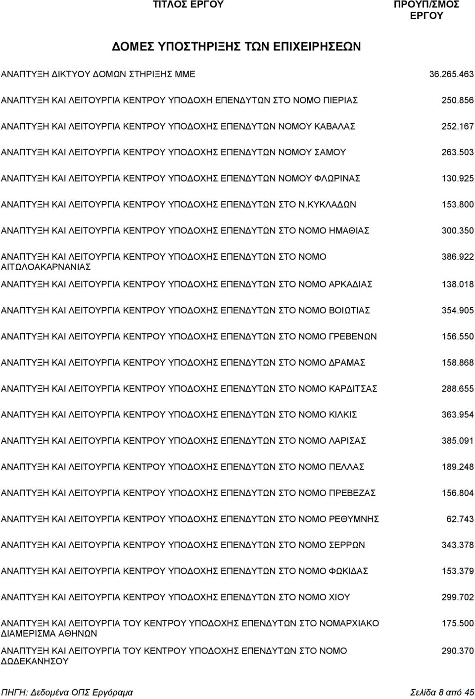 503 ΑΝΑΠΤΥΞΗ ΚΑΙ ΛΕΙΤΟΥΡΓΙΑ ΚΕΝΤΡΟΥ ΥΠΟ ΟΧΗΣ ΕΠΕΝ ΥΤΩΝ ΝΟΜΟΥ ΦΛΩΡΙΝΑΣ 130.925 ΑΝΑΠΤΥΞΗ ΚΑΙ ΛΕΙΤΟΥΡΓΙΑ ΚΕΝΤΡΟΥ ΥΠΟ ΟΧΗΣ ΕΠΕΝ ΥΤΩΝ ΣΤΟ Ν.ΚΥΚΛΑ ΩΝ 153.
