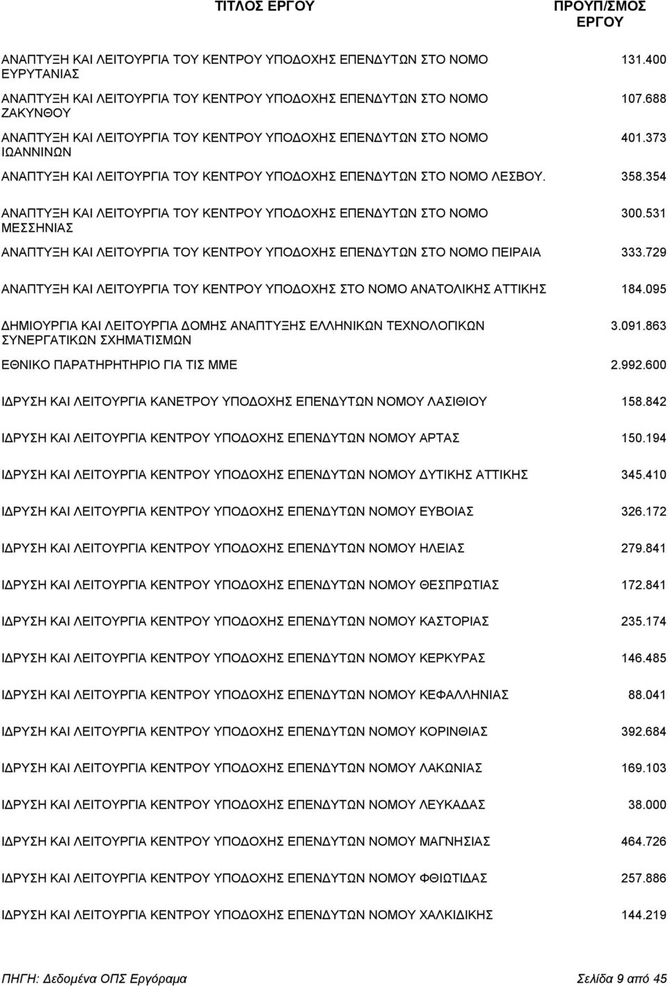 354 ΑΝΑΠΤΥΞΗ ΚΑΙ ΛΕΙΤΟΥΡΓΙΑ ΤΟΥ ΚΕΝΤΡΟΥ ΥΠΟ ΟΧΗΣ ΕΠΕΝ ΥΤΩΝ ΣΤΟ ΝΟΜΟ 300.531 ΜΕΣΣΗΝΙΑΣ ΑΝΑΠΤΥΞΗ ΚΑΙ ΛΕΙΤΟΥΡΓΙΑ ΤΟΥ ΚΕΝΤΡΟΥ ΥΠΟ ΟΧΗΣ ΕΠΕΝ ΥΤΩΝ ΣΤΟ ΝΟΜΟ ΠΕΙΡΑΙΑ 333.
