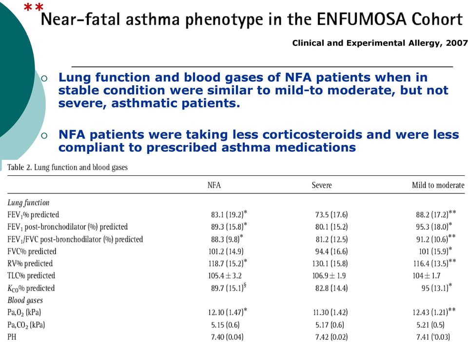 moderate, but not severe, asthmatic patients.