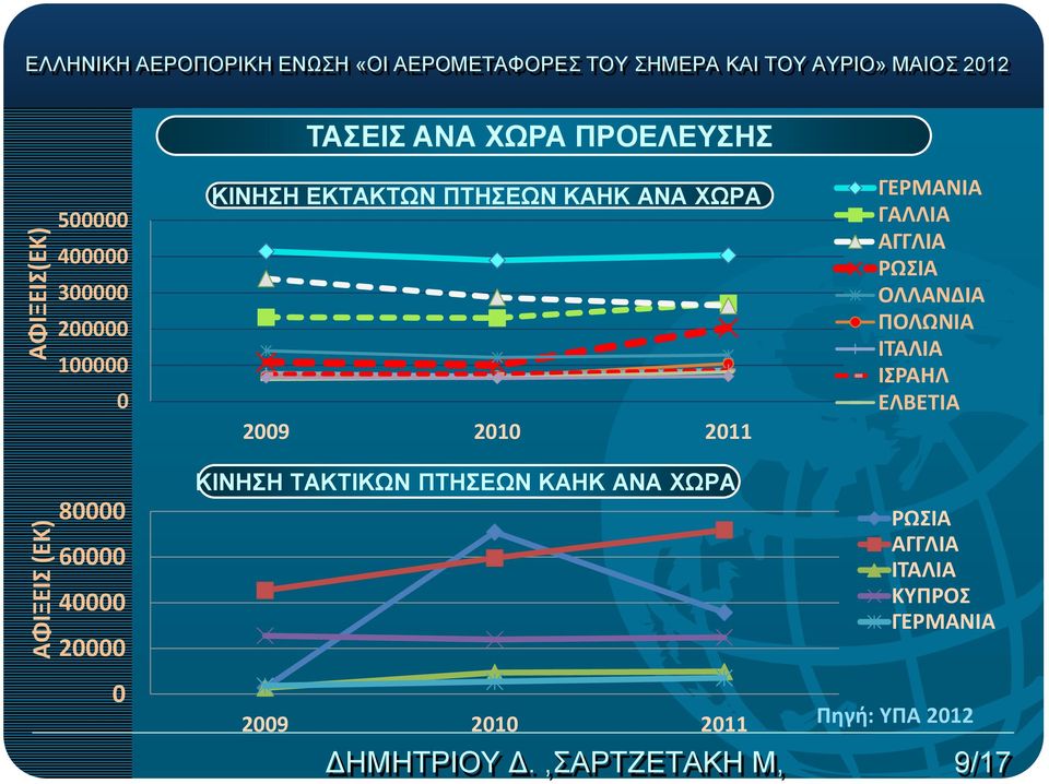 211 ΚΙΝΗΣΗ ΤΑΚΤΙΚΩΝ ΠΤΗΣΕΩΝ ΚΑΗΚ ΑΝΑ ΧΩΡΑ ΓΕΡΜΑΝΙΑ ΓΑΛΛΙΑ ΑΓΓΛΙΑ ΡΩΣΙΑ ΟΛΛΑΝΔΙΑ ΠΟΛΩΝΙΑ ΙΤΑΛΙΑ