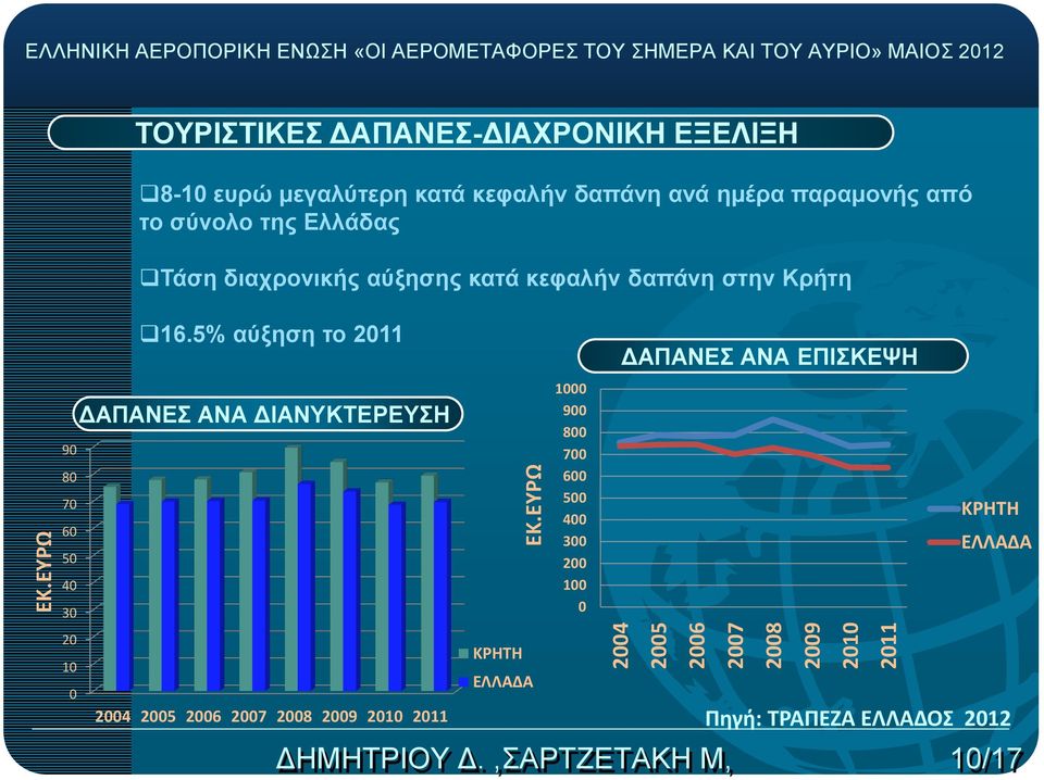 ευρώ μεγαλύτερη κατά κεφαλήν δαπάνη ανά ημέρα παραμονής από το σύνολο της Ελλάδας Τάση διαχρονικής αύξησης κατά κεφαλήν δαπάνη