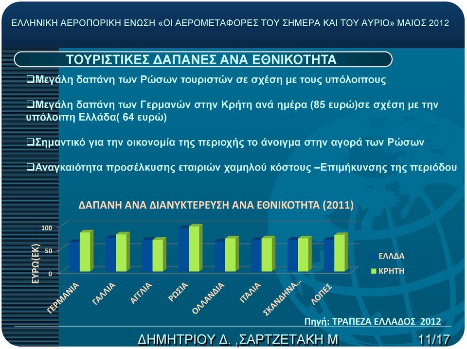 64 ευρώ) Σημαντικό για την οικονομία της περιοχής το άνοιγμα στην αγορά των Ρώσων Αναγκαιότητα προσέλκυσης εταιριών χαμηλού κόστους