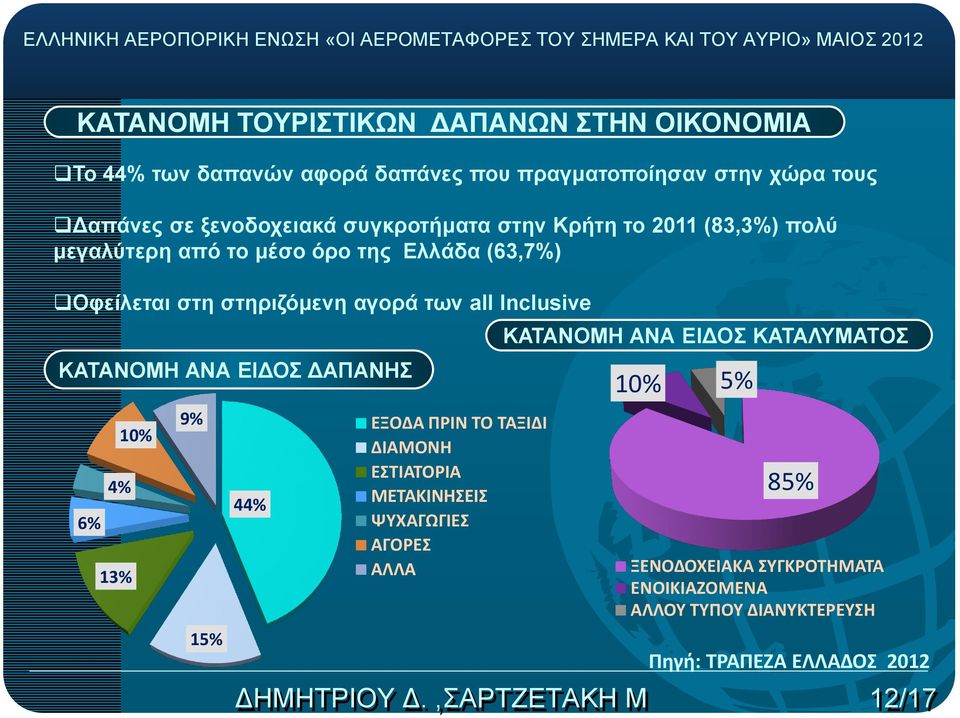 στηριζόμενη αγορά των all Inclusive ΚΑΤΑΝΟΜΗ ΑΝΑ ΕΙΔΟΣ ΔΑΠΑΝΗΣ 6% 4% 13% 1% 9% ΕΞΟΔΑ ΠΡΙΝ ΤΟ ΤΑΞΙΔΙ ΔΙΑΜΟΝΗ ΕΣΤΙΑΤΟΡΙΑ 44% ΜΕΤΑΚΙΝΗΣΕΙΣ ΨΥΧΑΓΩΓΙΕΣ ΑΓΟΡΕΣ ΑΛΛΑ