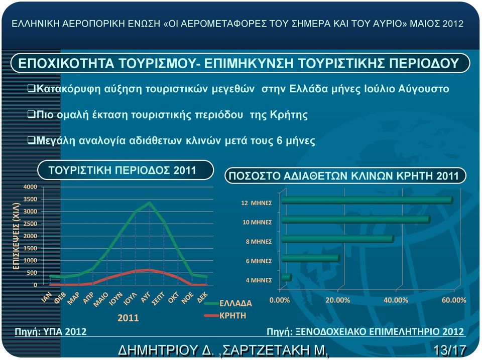 Κρήτης Μεγάλη αναλογία αδιάθετων κλινών μετά τους 6 μήνες 4 35 3 25 2 15 1 5 ΤΟΥΡΙΣΤΙΚΗ ΠΕΡΙΟΔΟΣ 211 ΠΟΣΟΣΤΟ ΑΔΙΑΘΕΤΩΝ ΚΛΙΝΩΝ ΚΡΗΤΗ 211 12